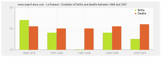 La Puisaye : Evolution of births and deaths between 1968 and 2007